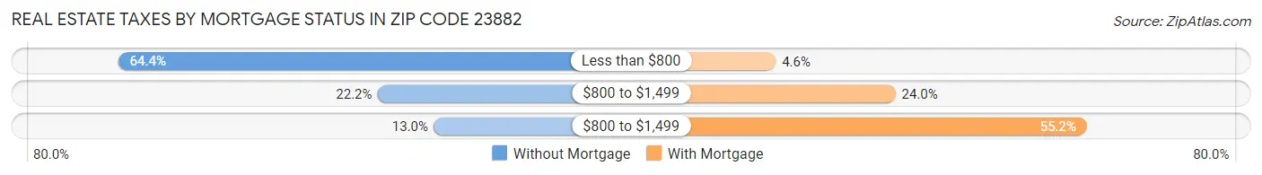 Real Estate Taxes by Mortgage Status in Zip Code 23882