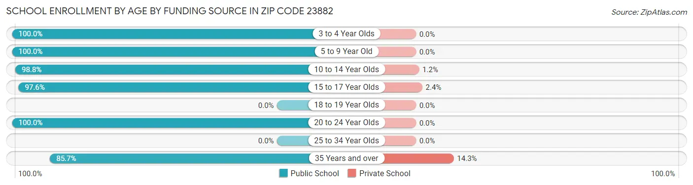 School Enrollment by Age by Funding Source in Zip Code 23882