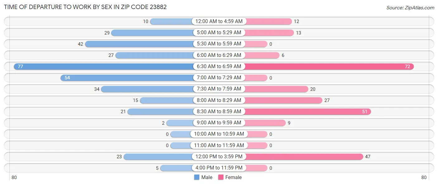 Time of Departure to Work by Sex in Zip Code 23882