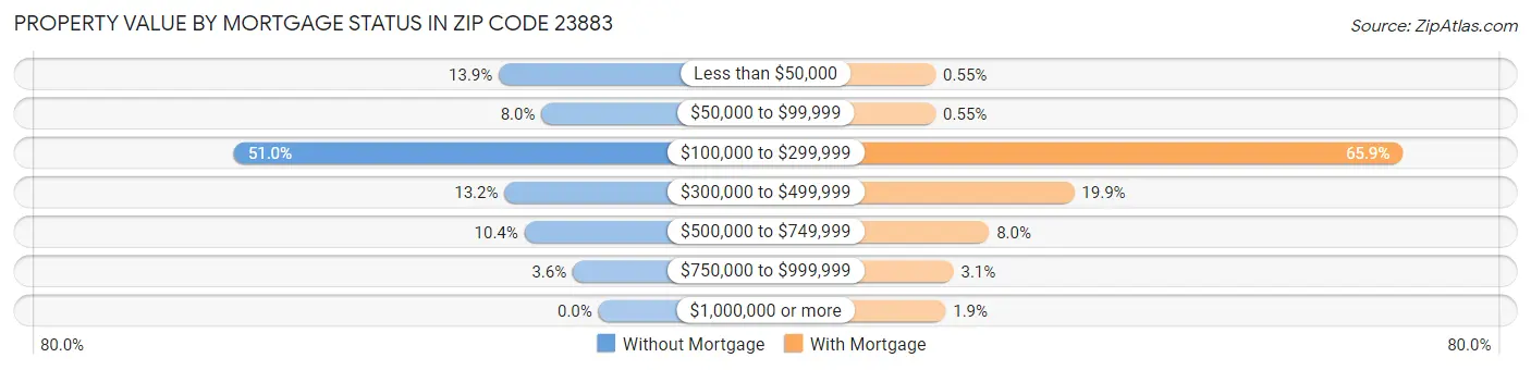 Property Value by Mortgage Status in Zip Code 23883