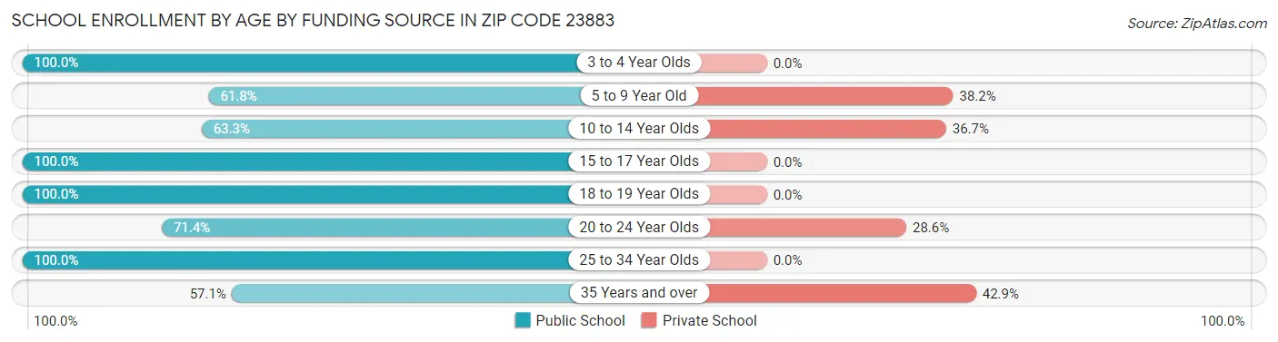 School Enrollment by Age by Funding Source in Zip Code 23883