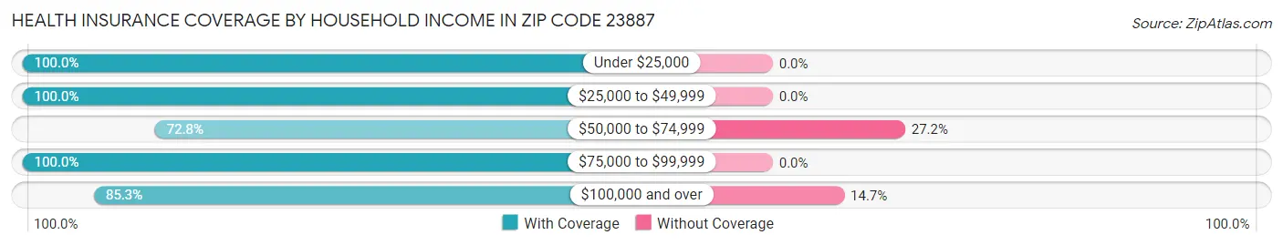 Health Insurance Coverage by Household Income in Zip Code 23887