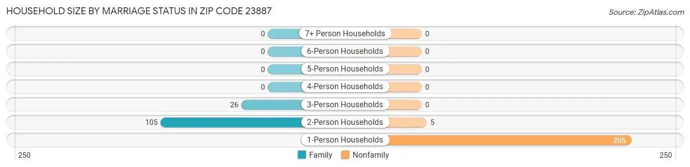 Household Size by Marriage Status in Zip Code 23887