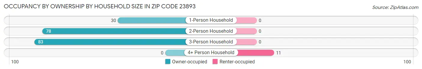 Occupancy by Ownership by Household Size in Zip Code 23893