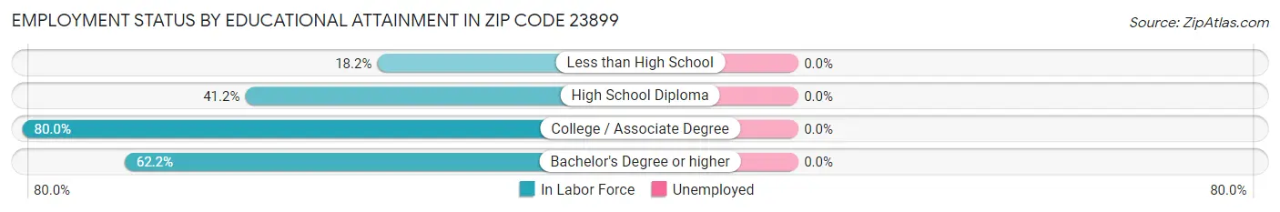 Employment Status by Educational Attainment in Zip Code 23899