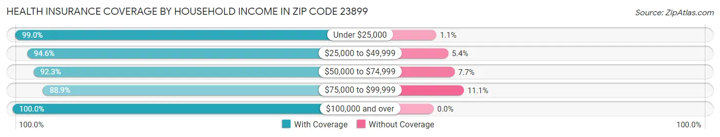 Health Insurance Coverage by Household Income in Zip Code 23899
