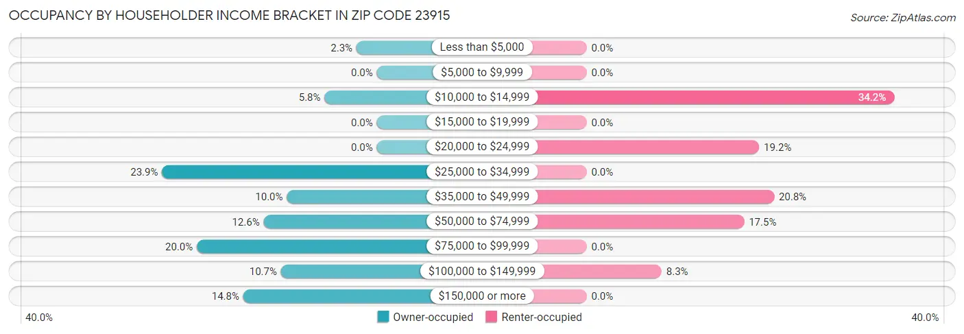 Occupancy by Householder Income Bracket in Zip Code 23915
