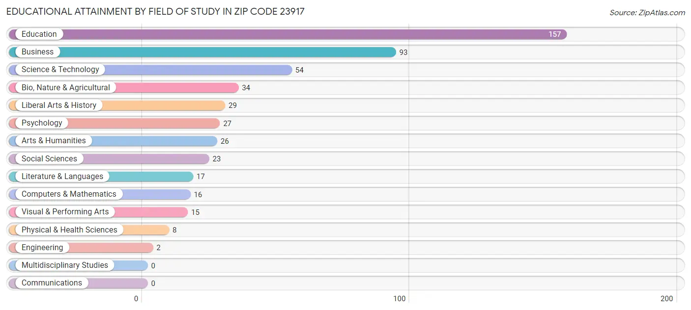 Educational Attainment by Field of Study in Zip Code 23917