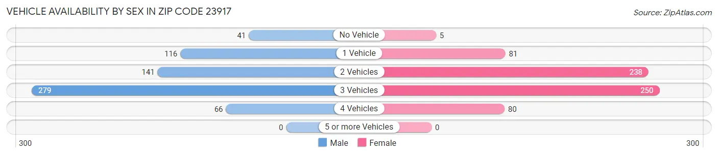 Vehicle Availability by Sex in Zip Code 23917