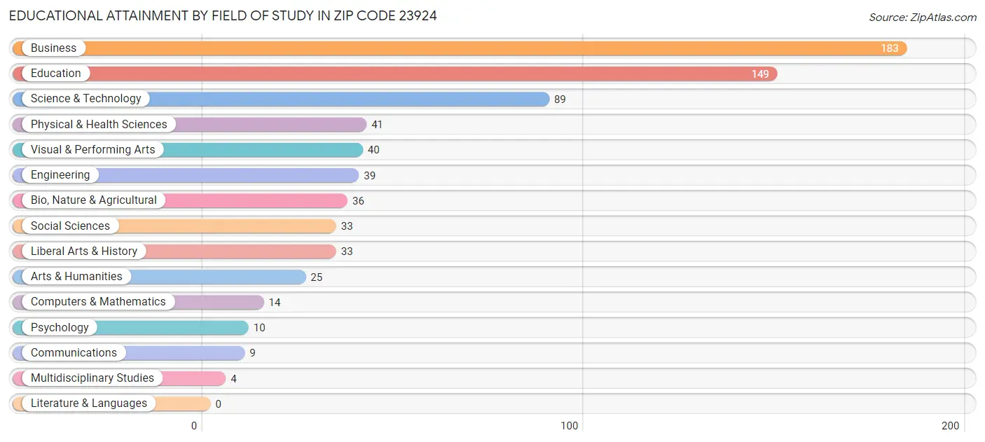 Educational Attainment by Field of Study in Zip Code 23924