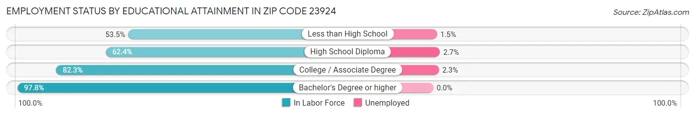 Employment Status by Educational Attainment in Zip Code 23924