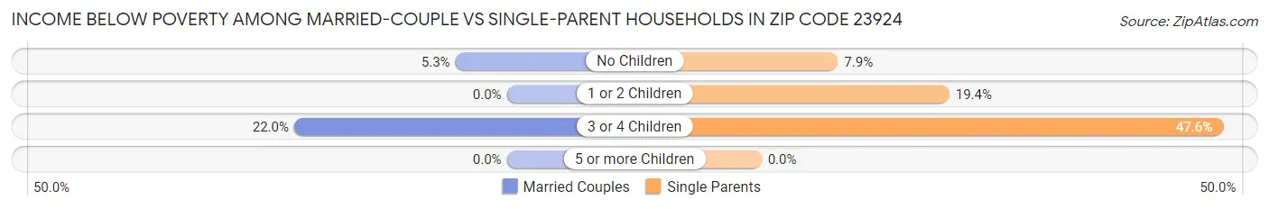 Income Below Poverty Among Married-Couple vs Single-Parent Households in Zip Code 23924