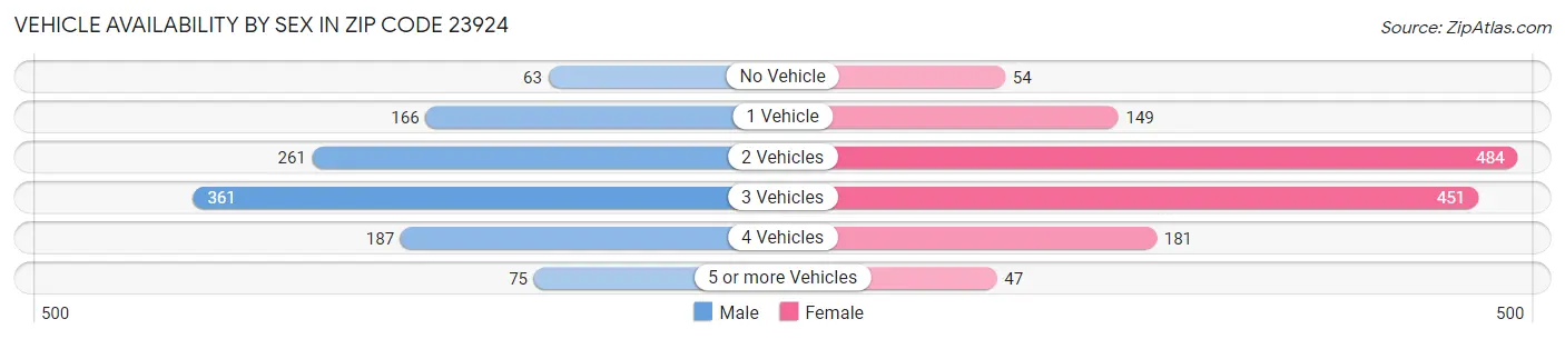 Vehicle Availability by Sex in Zip Code 23924