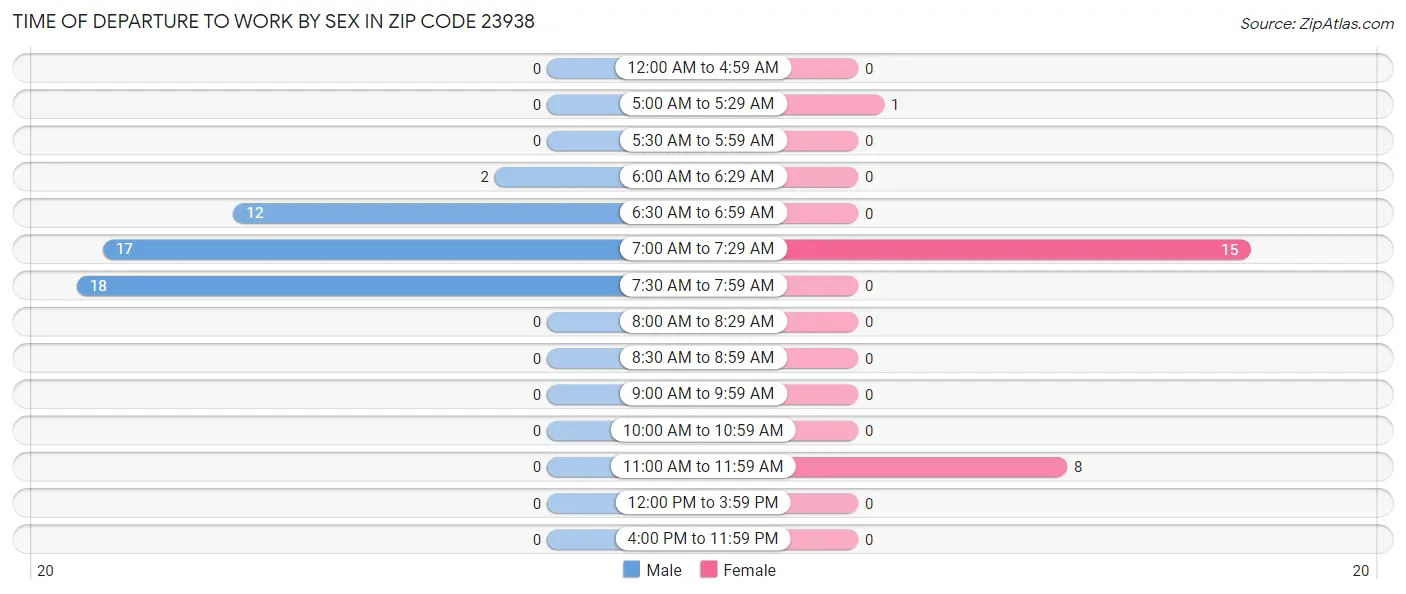 Time of Departure to Work by Sex in Zip Code 23938