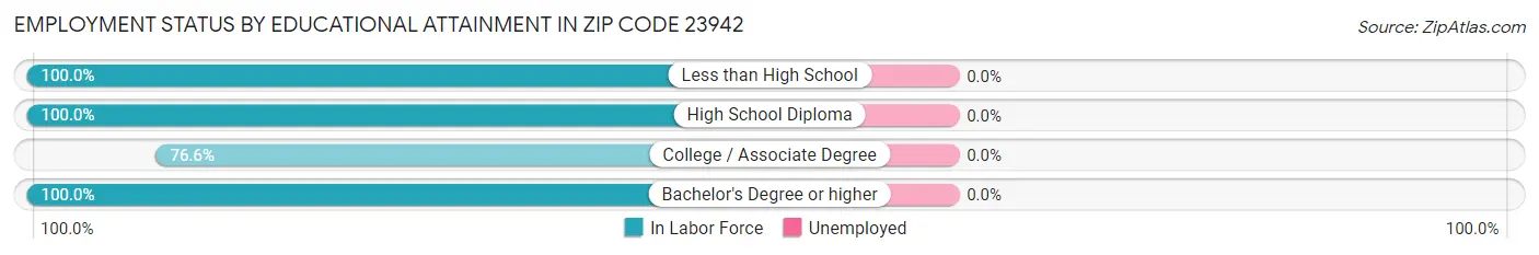 Employment Status by Educational Attainment in Zip Code 23942