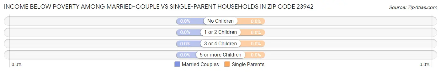 Income Below Poverty Among Married-Couple vs Single-Parent Households in Zip Code 23942