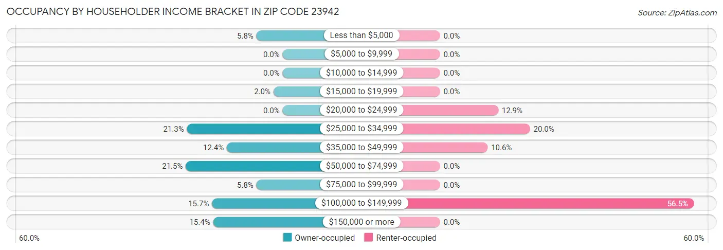 Occupancy by Householder Income Bracket in Zip Code 23942