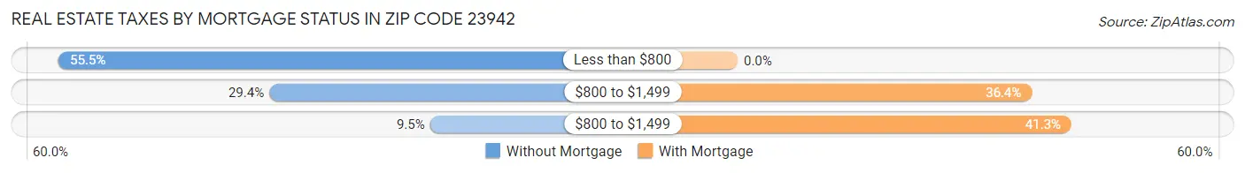 Real Estate Taxes by Mortgage Status in Zip Code 23942