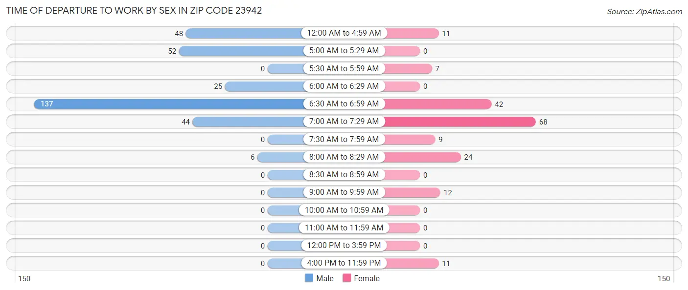 Time of Departure to Work by Sex in Zip Code 23942