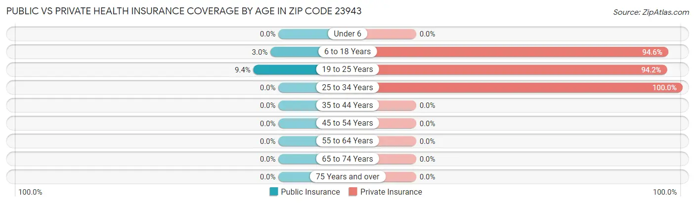 Public vs Private Health Insurance Coverage by Age in Zip Code 23943