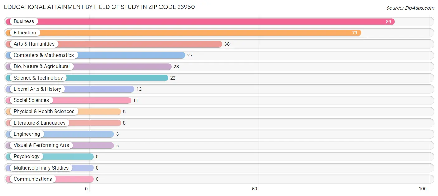 Educational Attainment by Field of Study in Zip Code 23950