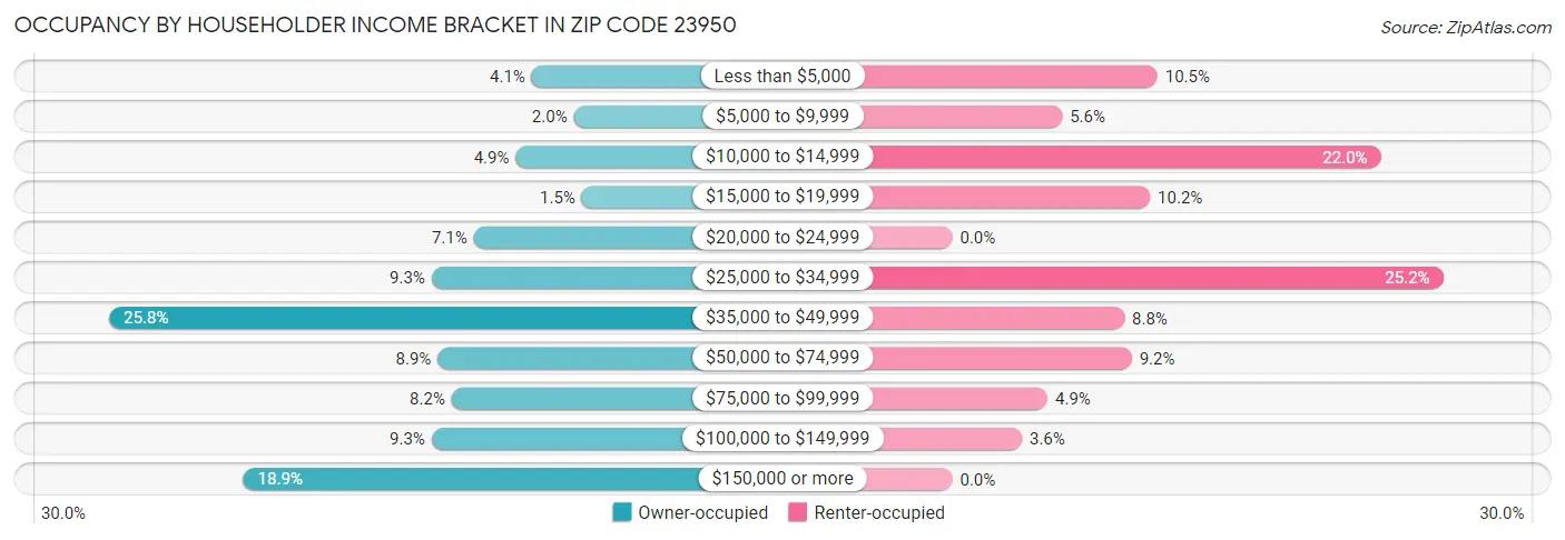 Occupancy by Householder Income Bracket in Zip Code 23950