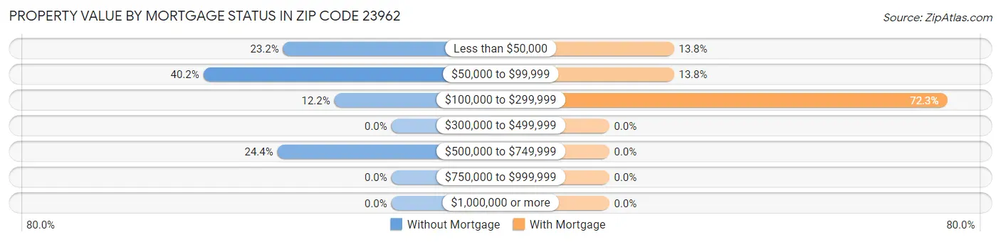 Property Value by Mortgage Status in Zip Code 23962