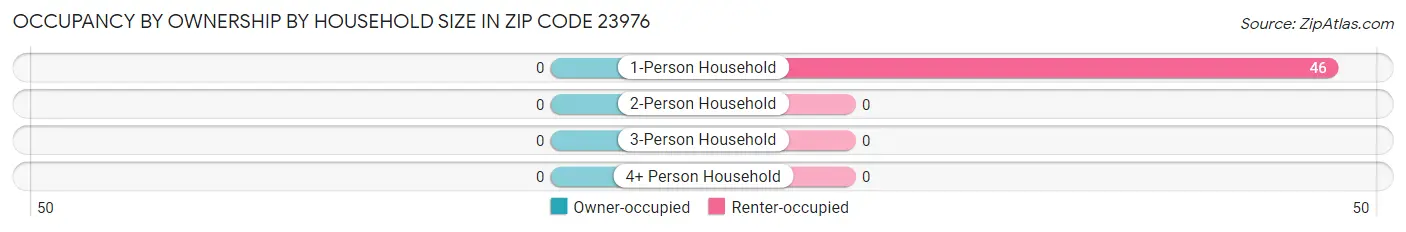 Occupancy by Ownership by Household Size in Zip Code 23976