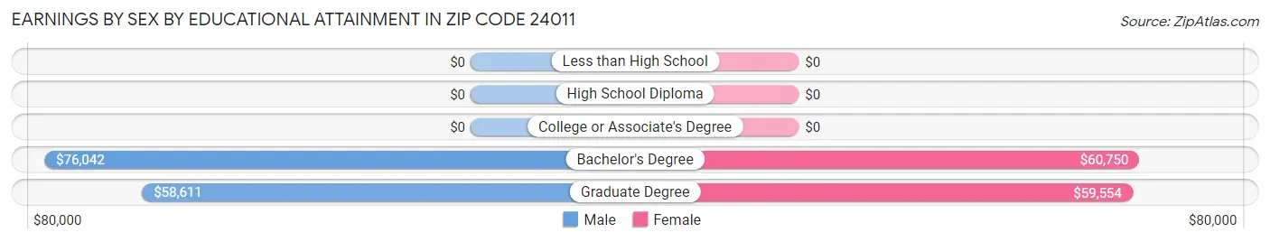 Earnings by Sex by Educational Attainment in Zip Code 24011