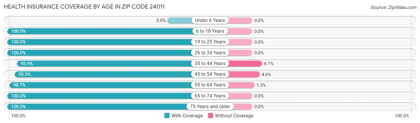 Health Insurance Coverage by Age in Zip Code 24011