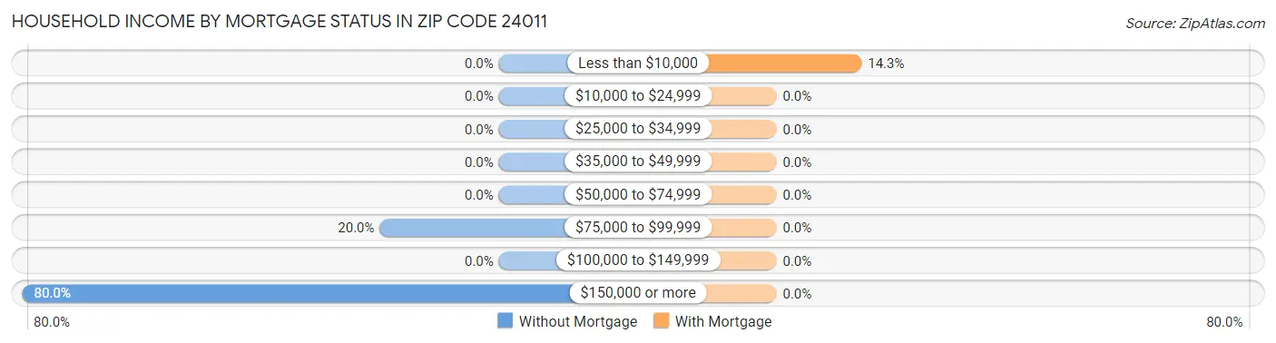 Household Income by Mortgage Status in Zip Code 24011