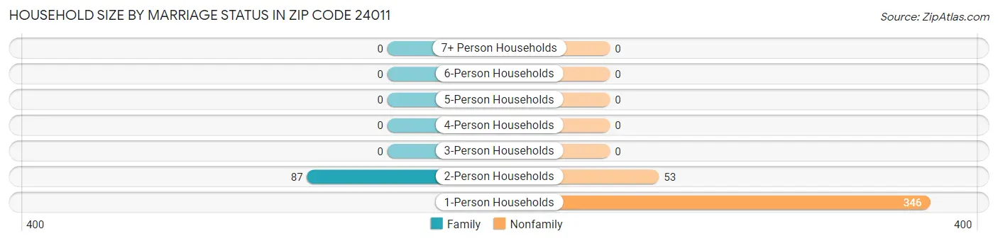 Household Size by Marriage Status in Zip Code 24011