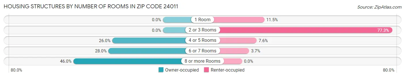Housing Structures by Number of Rooms in Zip Code 24011