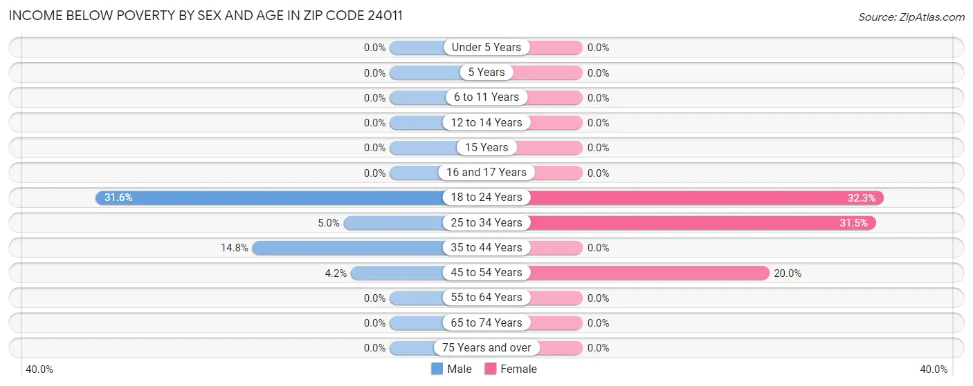 Income Below Poverty by Sex and Age in Zip Code 24011