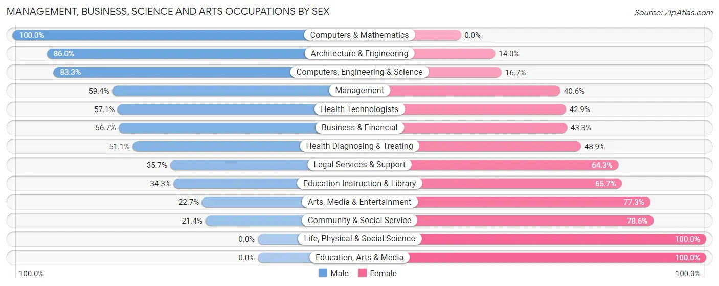 Management, Business, Science and Arts Occupations by Sex in Zip Code 24011