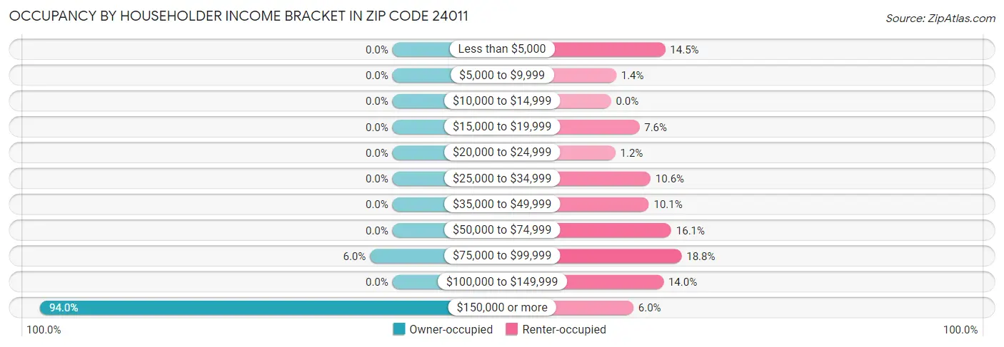 Occupancy by Householder Income Bracket in Zip Code 24011