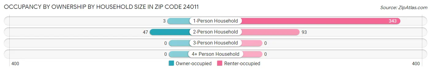 Occupancy by Ownership by Household Size in Zip Code 24011