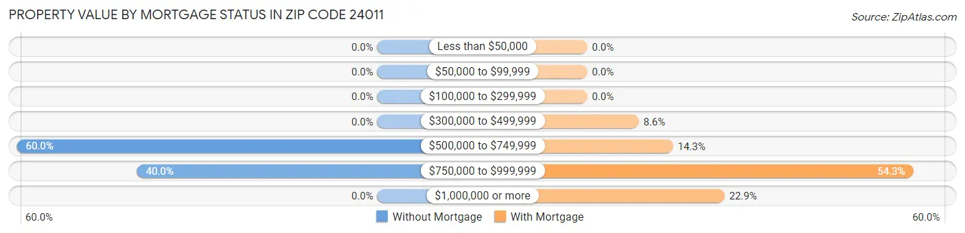 Property Value by Mortgage Status in Zip Code 24011