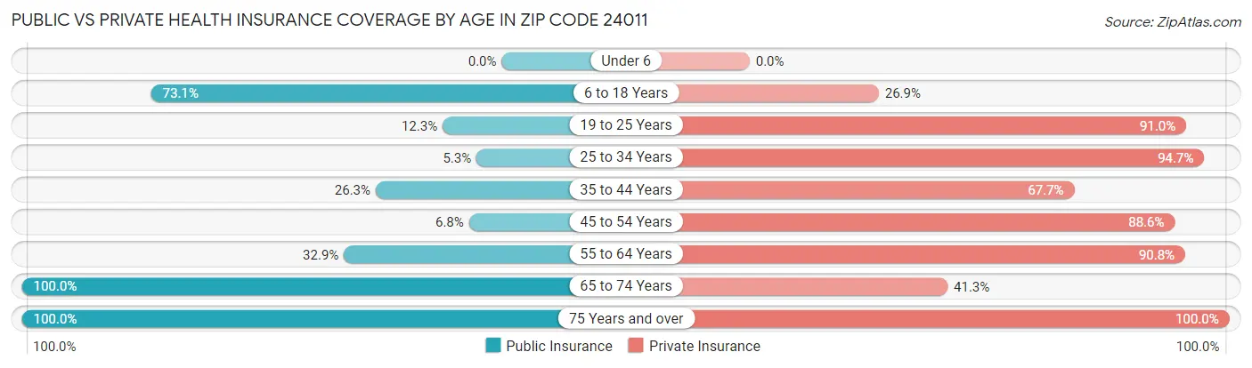 Public vs Private Health Insurance Coverage by Age in Zip Code 24011