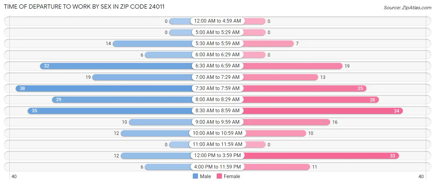 Time of Departure to Work by Sex in Zip Code 24011