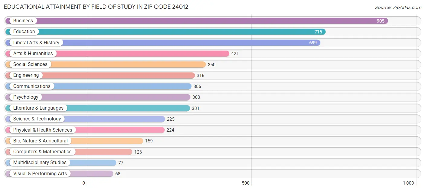 Educational Attainment by Field of Study in Zip Code 24012