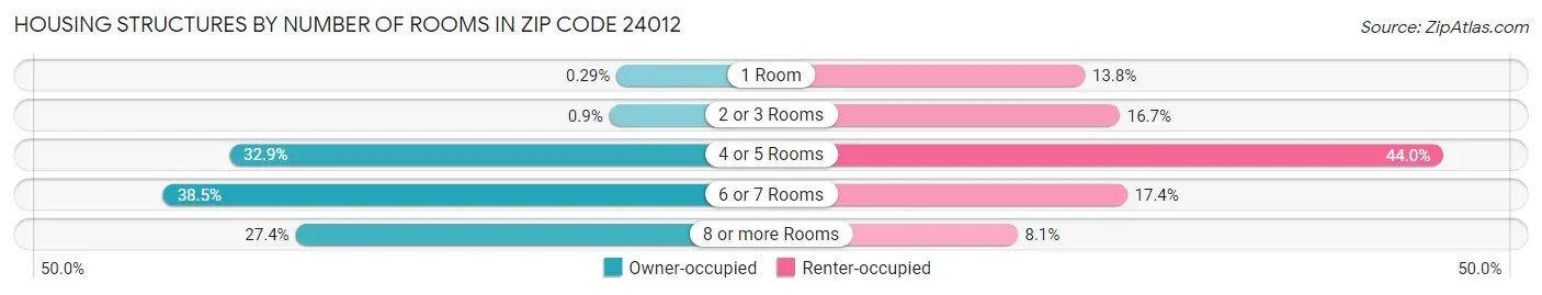Housing Structures by Number of Rooms in Zip Code 24012