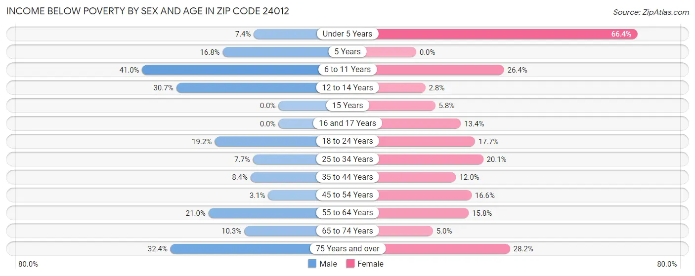 Income Below Poverty by Sex and Age in Zip Code 24012