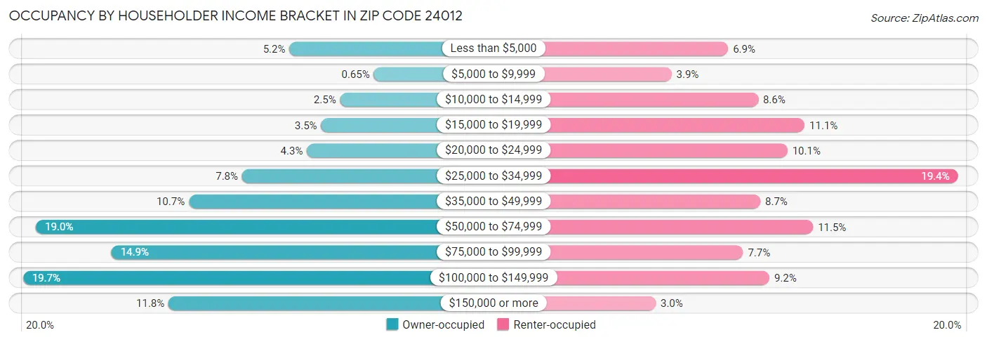 Occupancy by Householder Income Bracket in Zip Code 24012