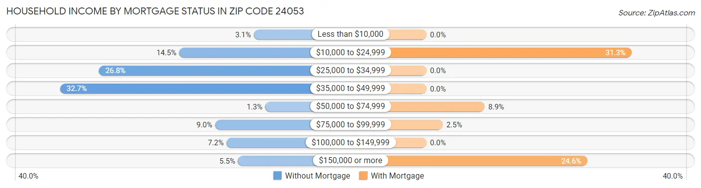 Household Income by Mortgage Status in Zip Code 24053