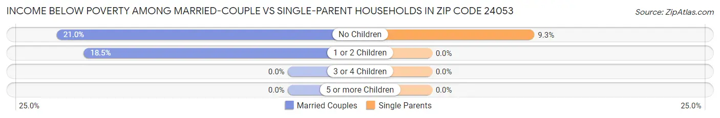 Income Below Poverty Among Married-Couple vs Single-Parent Households in Zip Code 24053