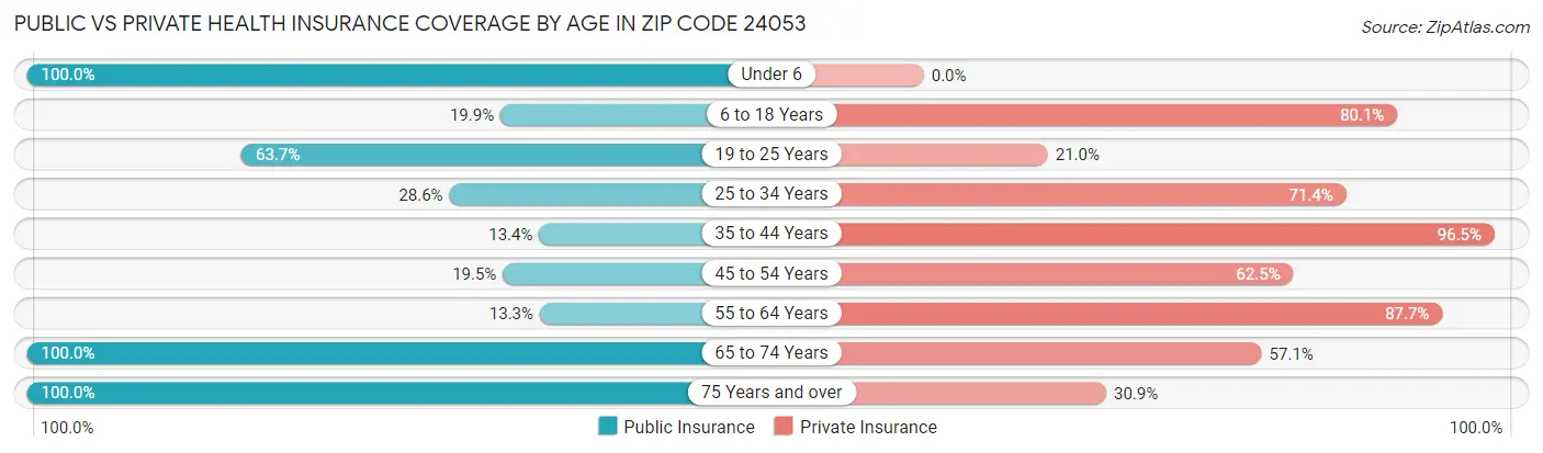 Public vs Private Health Insurance Coverage by Age in Zip Code 24053