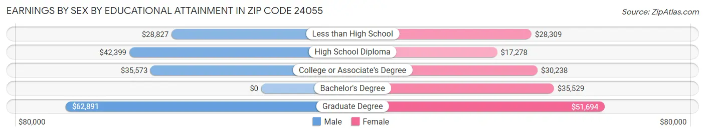 Earnings by Sex by Educational Attainment in Zip Code 24055