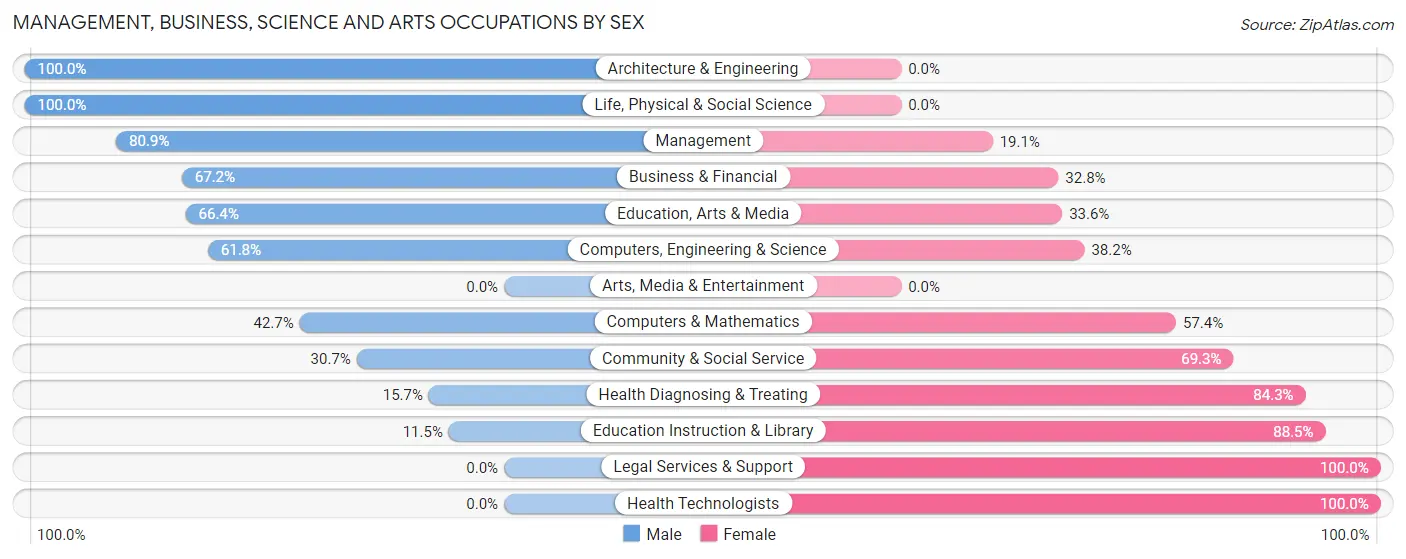 Management, Business, Science and Arts Occupations by Sex in Zip Code 24055