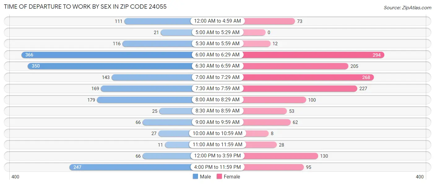 Time of Departure to Work by Sex in Zip Code 24055
